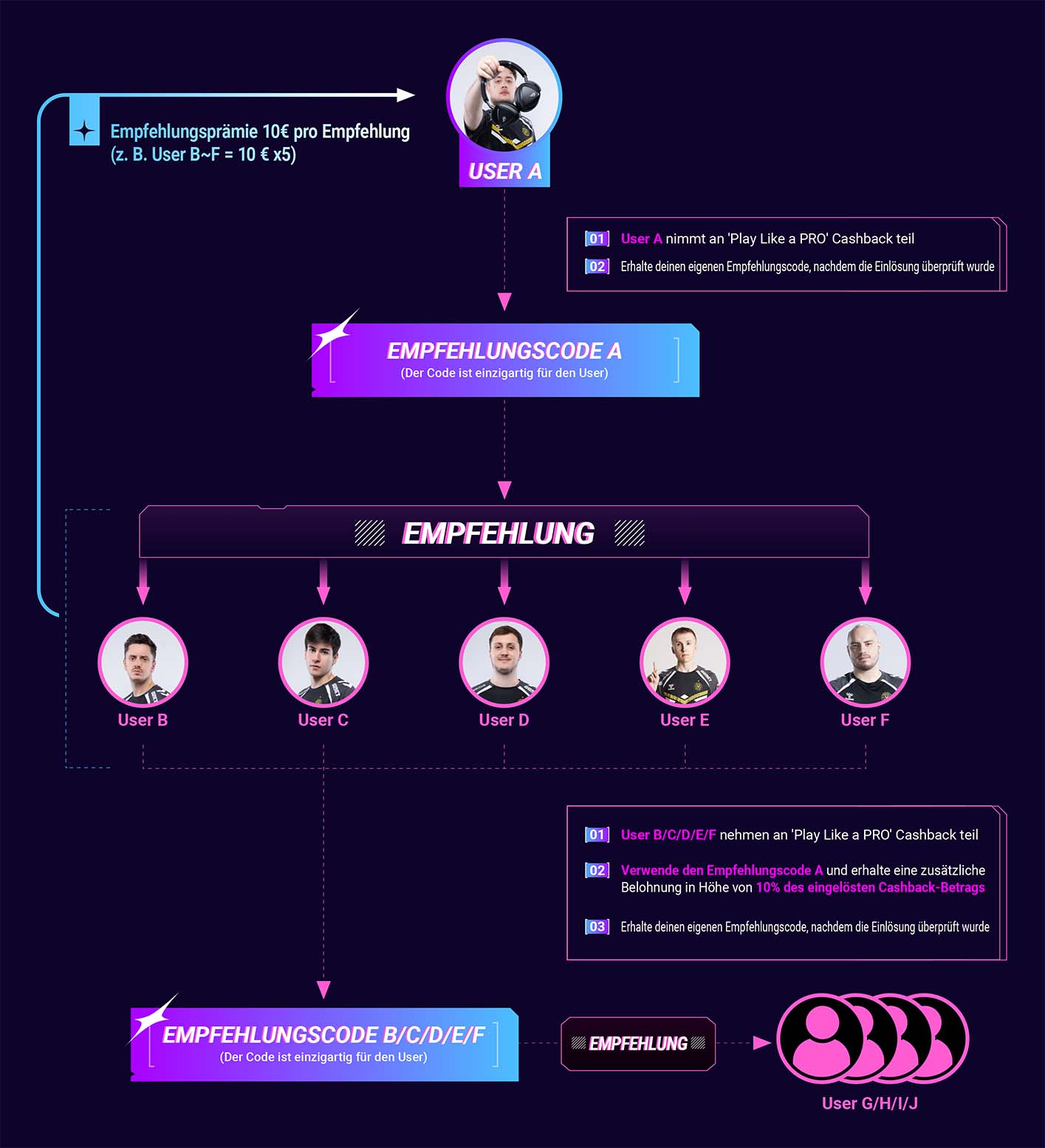 Referral Flowchart